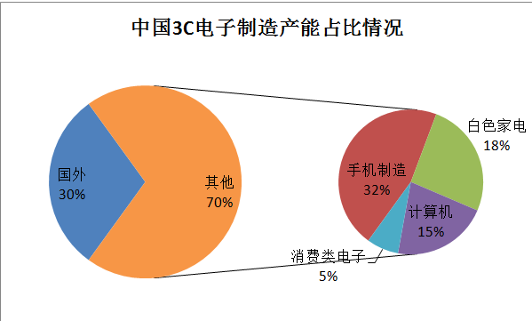 “世界工廠”和“世界市場(chǎng)”兩岸應(yīng)該聯(lián)合起來(lái)自動(dòng)化產(chǎn)業(yè)引領(lǐng)兩岸合作商機(jī)