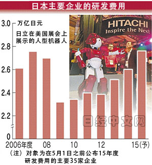 日立5000億研發(fā)費(fèi)投向人工智能和機(jī)器人
