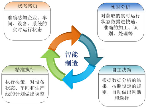 機(jī)器人必將是未來智能制造的重要使能裝備