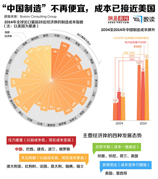 中國的制造業(yè)成本低于美國的原因分析