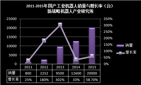 2015年國(guó)產(chǎn)工業(yè)機(jī)器人產(chǎn)業(yè)發(fā)展總結(jié)與展望