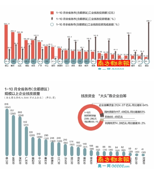 334.77億元！佛山技改居全省之首