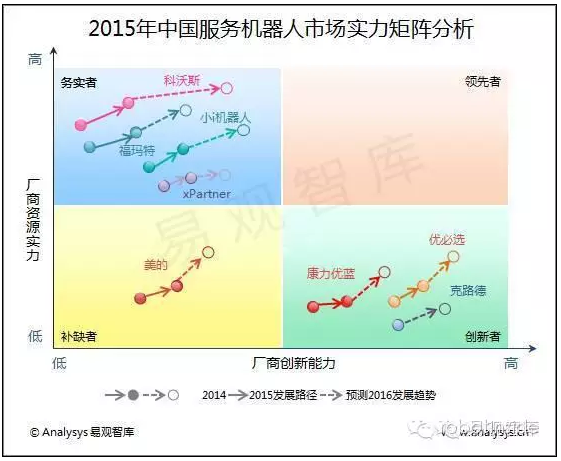 易觀智庫(kù)：2015年中國(guó)服務(wù)機(jī)器人市場(chǎng)實(shí)力矩陣分析