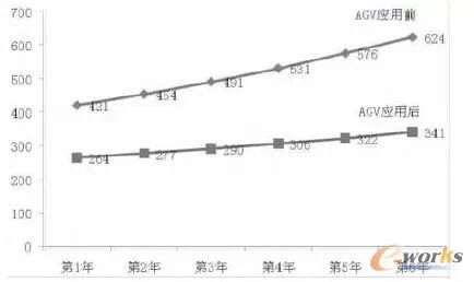 AGV在汽車零部件廠內(nèi)物流的應(yīng)用案例