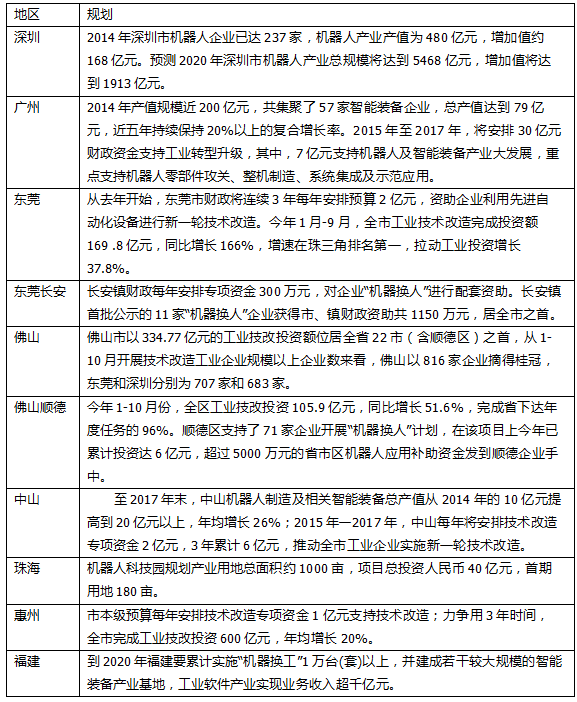 全國40多地規劃機器人產值  比比誰的餅大？