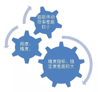 我國(guó)機(jī)器人用減速機(jī)市場(chǎng)現(xiàn)狀