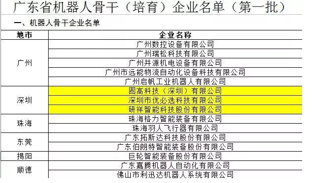 廣東公布首批15家機器人骨干企業，看誰家在列！