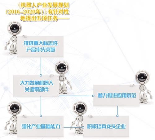 解讀2016-2020機器人產(chǎn)業(yè)發(fā)展規(guī)劃五項任務(wù)