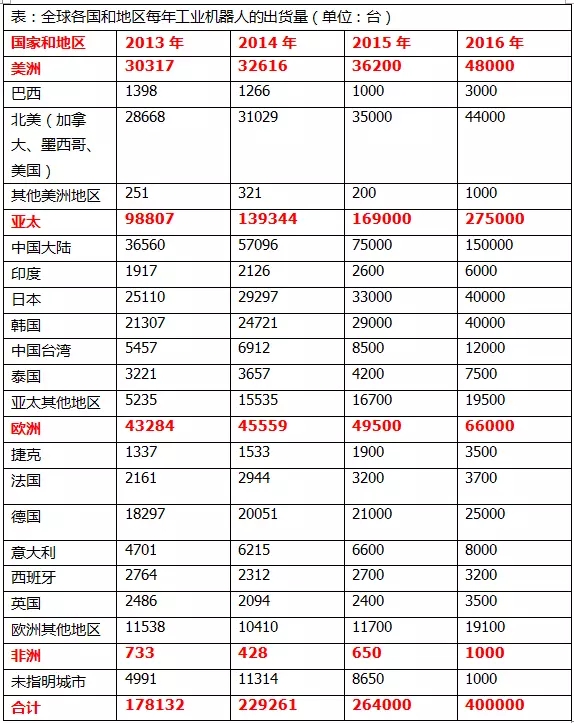 全球工業機器人重要陣地分析