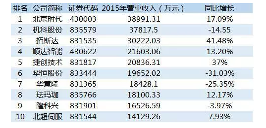 【深度】64家三板企業角逐工業機器人領域，哪家將最終成王？