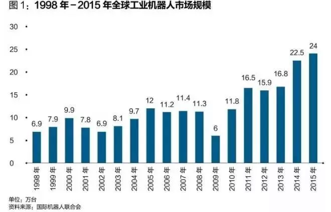 【觀察】天時地利之下機(jī)器人應(yīng)用汽車業(yè)希望不大！