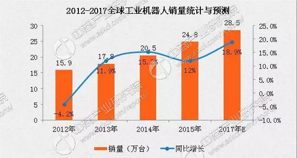 2017年中國工業(yè)機器人行業(yè)發(fā)展趨勢分析：市場規(guī)模或破8萬臺