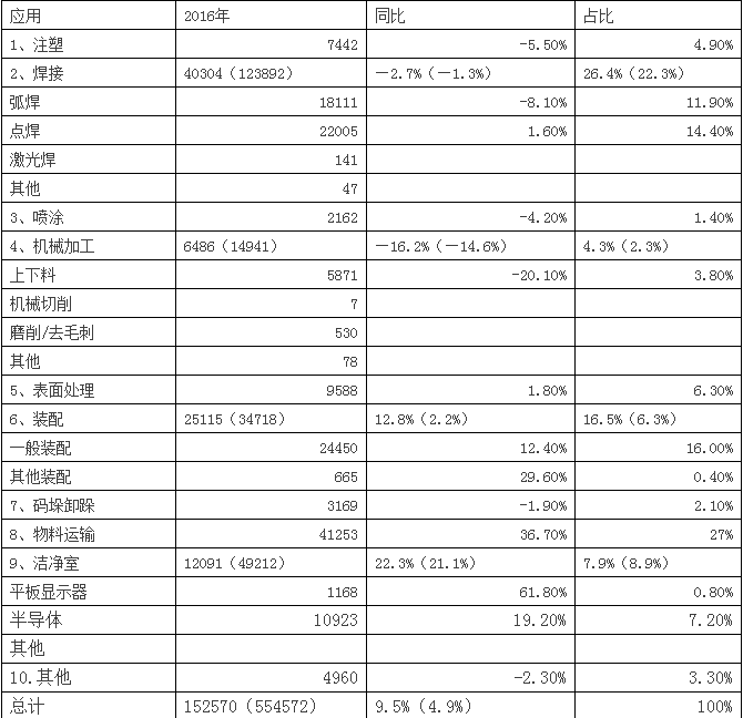 2016年日本機器人銷售總量及行業占比數據發布