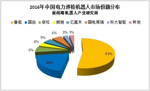 電力智能巡檢機(jī)器人行業(yè)市場(chǎng)發(fā)展趨勢(shì)可期