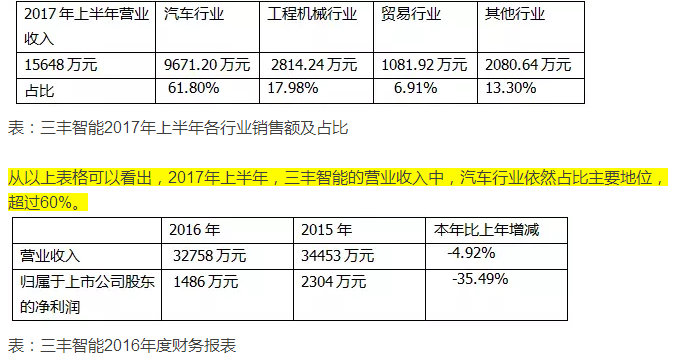 今天國際/東杰智能/三豐智能三家智能物流上市公司半年報(bào)速覽