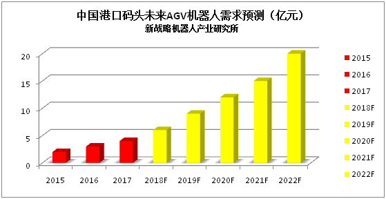 AGV機(jī)器人迎發(fā)展機(jī)遇應(yīng)用領(lǐng)域被不斷挖掘