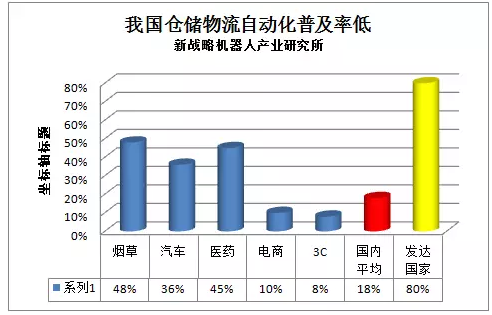 近40家項目需求企業將出席上海物流系統集成工程峰會！