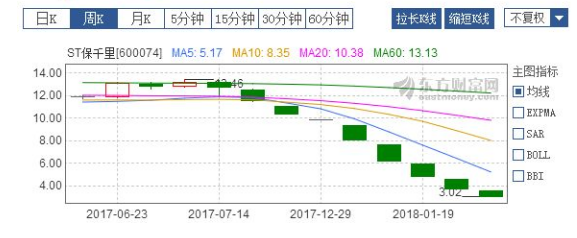 保千里——風口浪尖行業(yè)的25次跌停