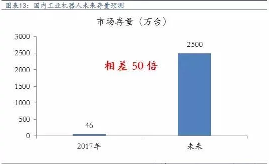 國(guó)內(nèi)工業(yè)機(jī)器人未來市場(chǎng)將遠(yuǎn)超想象