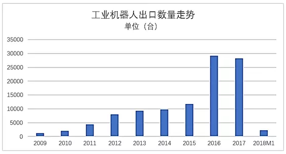 2018M1工業(yè)機(jī)器人進(jìn)出口簡(jiǎn)況