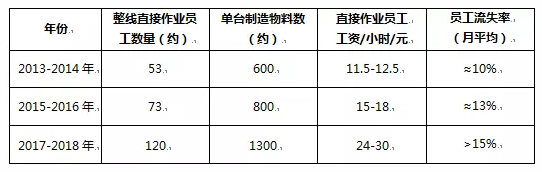 減掉60%的員工？手機制造機器換人開始行動了！