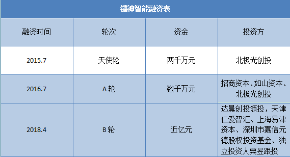 成立3年內(nèi)融資近2億，投資方為何對這家激光雷達(dá)公司青睞有加