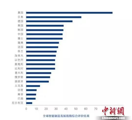 2017全球智能制造發展指數：中國綜合排名全球第6位