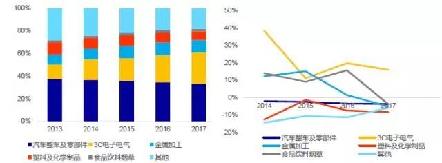 國(guó)內(nèi)工業(yè)機(jī)器人市場(chǎng)強(qiáng)勁，3C及新能源行業(yè)有望成主要驅(qū)動(dòng)力
