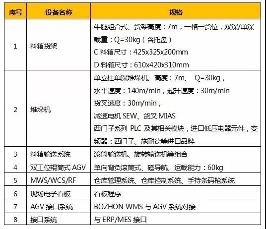 博眾產(chǎn)品 | 恭喜博眾智能倉儲物流解決方案在汽車行業(yè)C位出道