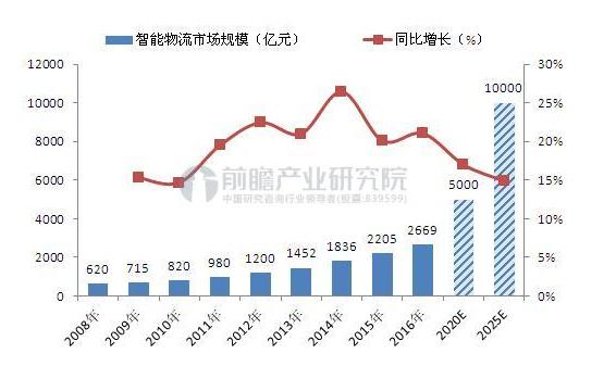 雙十一將至，哪些物流黑科技將大顯身手？