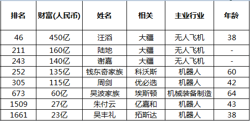 胡潤百富榜單 機(jī)器人行業(yè)8位入席