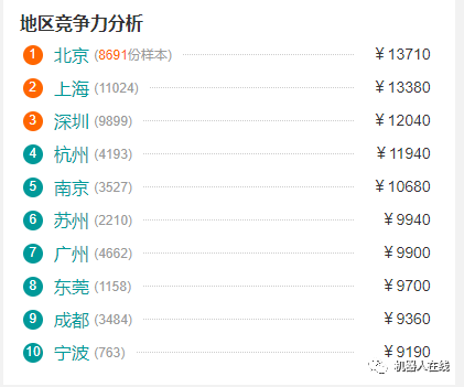 工業機器人行業職位薪資TOP10！
