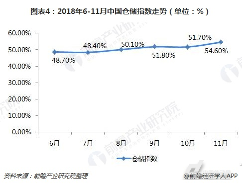 2018中國倉儲行業(yè)發(fā)展現(xiàn)狀和2019市場前景預測