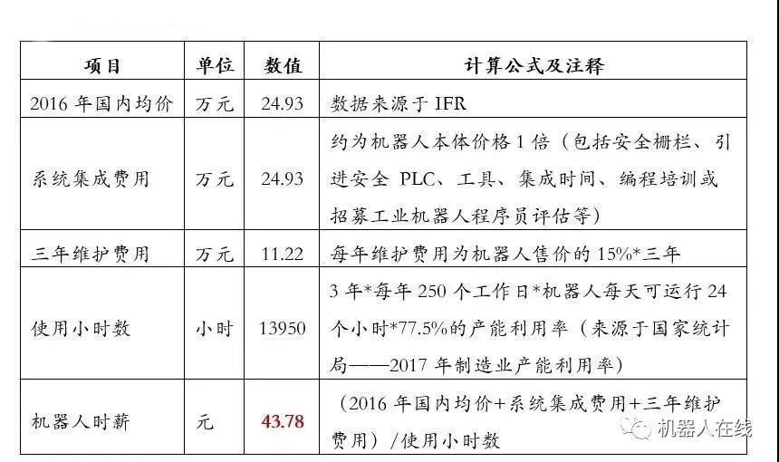 為什么工業(yè)機器人系統(tǒng)集成商不賺錢