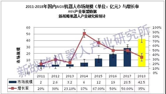2018年中國AGV機(jī)器人銷量29600臺 銷售額達(dá)42.5億元