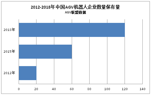 市場持續(xù)火熱，國內(nèi)AGV本體企業(yè)已超120家