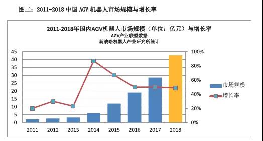 2018 年移動機(jī)器人 AGV 產(chǎn)業(yè)規(guī)模與增長態(tài)勢