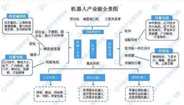 2019中國機器人產業鏈及市場規模分析
