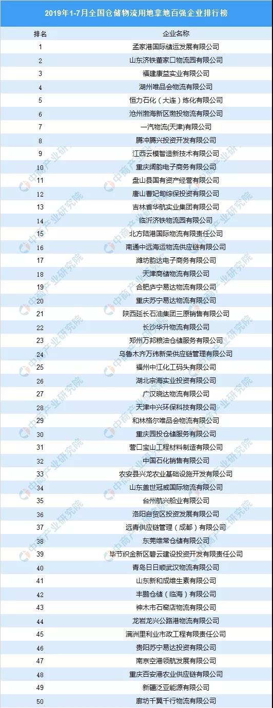 2019年1-7月全國倉儲物流企業用地拿地面積百強企業排行榜