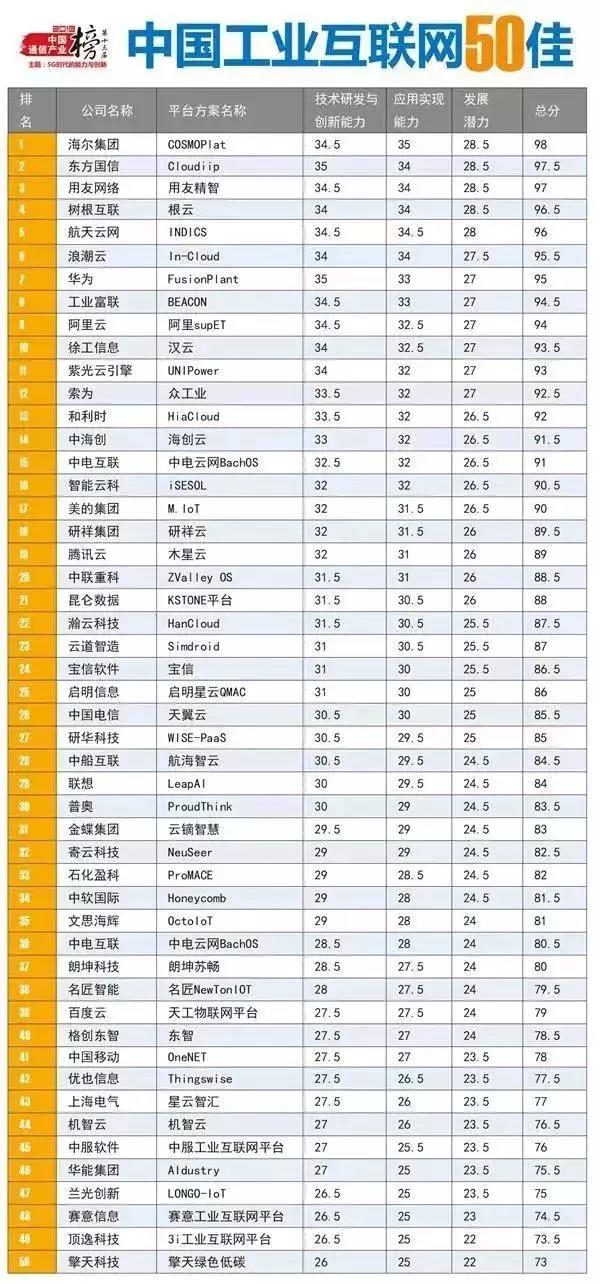 2019中國工業互聯網50佳名單新鮮出爐