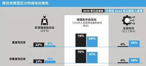 亞太倉儲業調查：未來5年，企業愿意把錢投在哪？