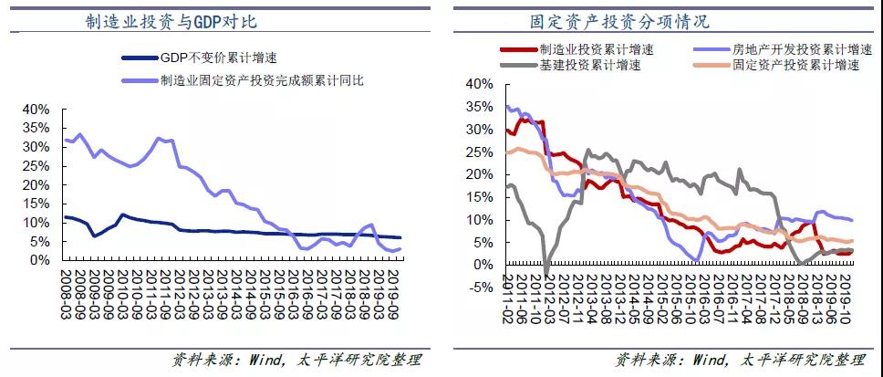 2020年制造業(yè)投資將反彈？