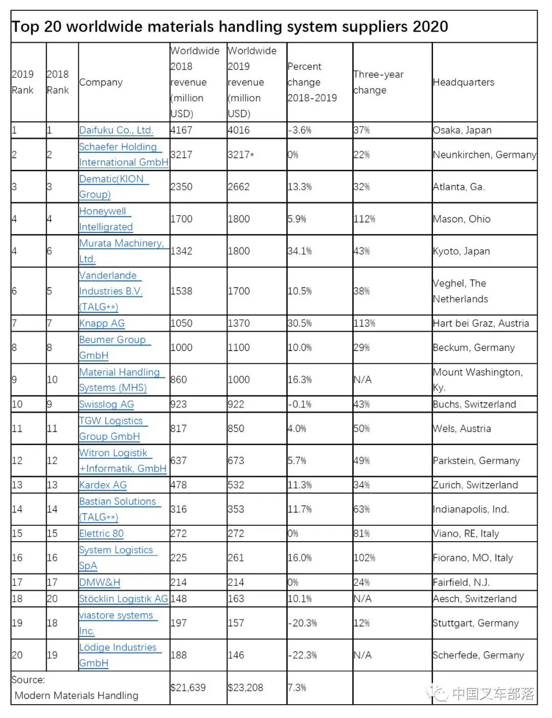 2020年物料搬運系統供應商Top20出爐！