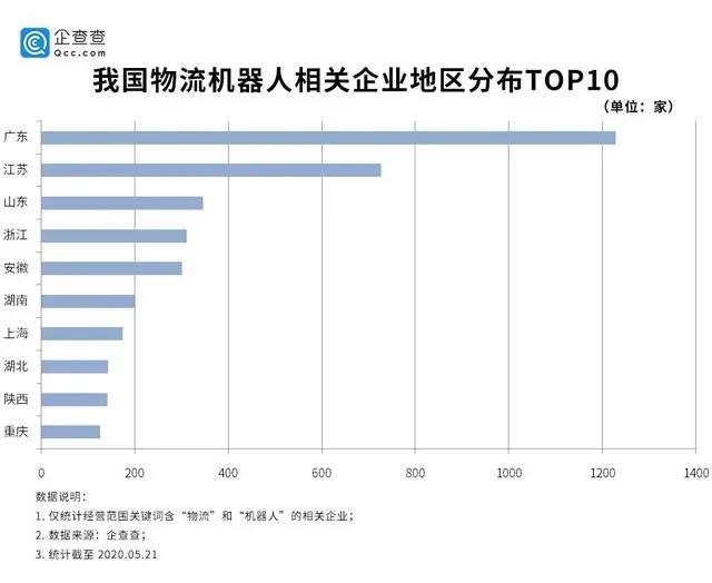 5000家物流機器人企業(yè)乘勢而上