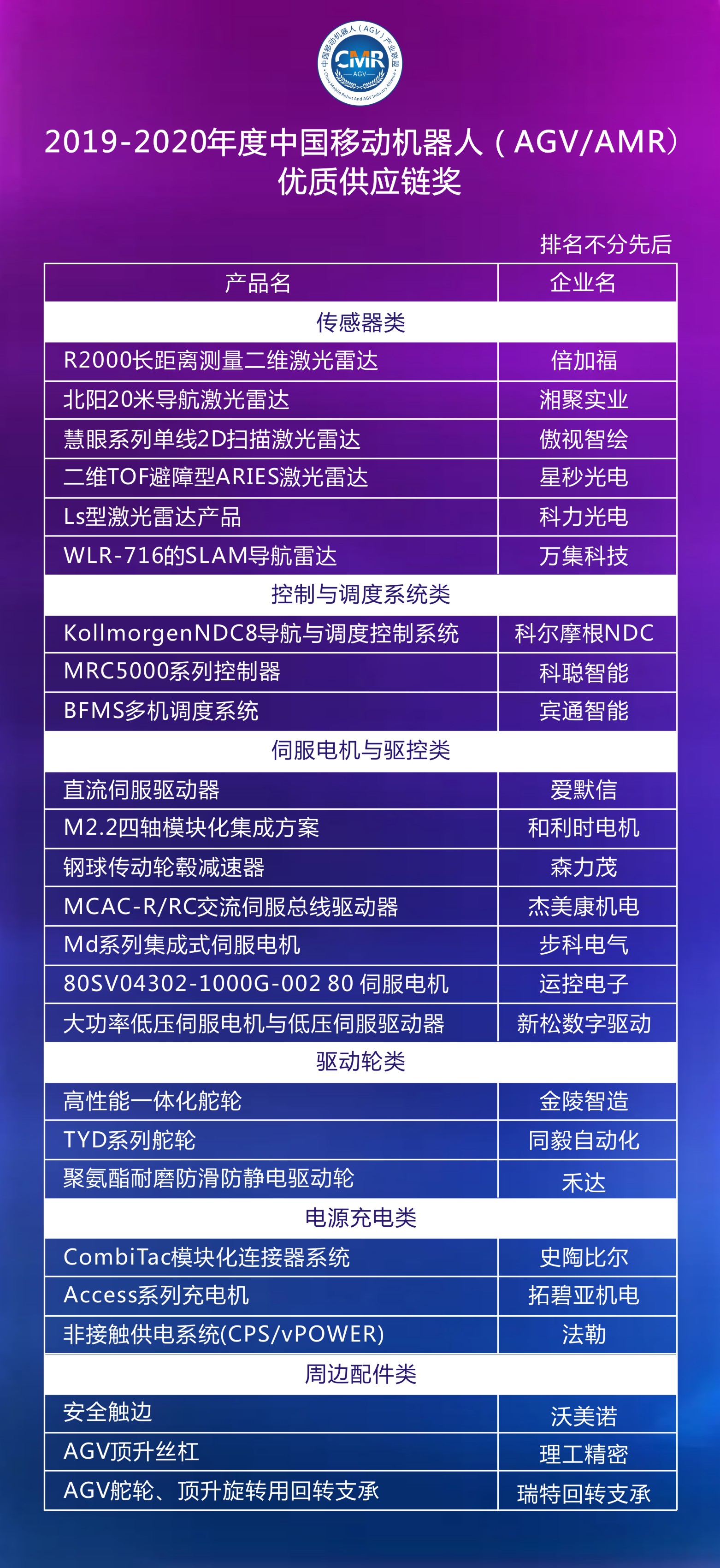 2019-2020年度移動機器人（AGV/AMR）優(yōu)質供應鏈獲獎產品公布