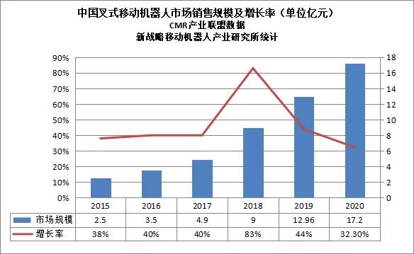 2020年度中國叉式移動(dòng)機(jī)器人銷量達(dá)5000臺(tái)