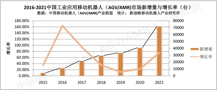 2021年中國工業應用移動機器人銷量72000臺，銷售額達126億元