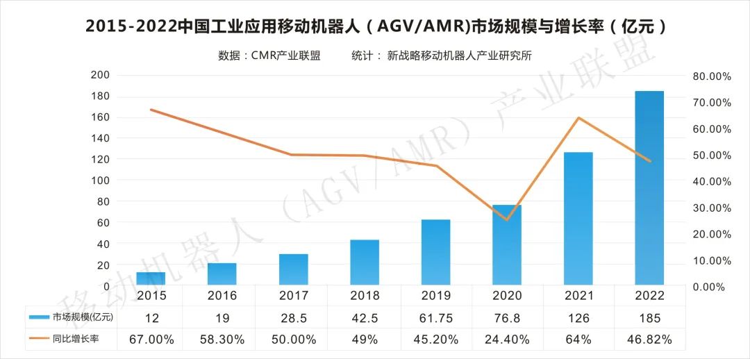 2023年工業(yè)AGV/AMR 4大應(yīng)用趨勢解讀