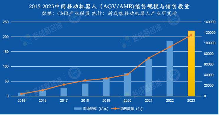 2023移動機器人控制器賽道主旋律——提效、降本、出海