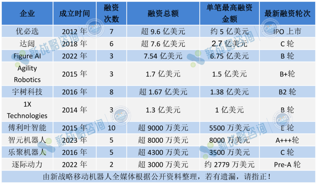 誰是吸金王？盤點全球人形機器人領(lǐng)域融資TOP10企業(yè)